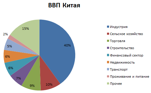 ВВП Китая ВВП Китая